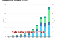 Automotive industry trends