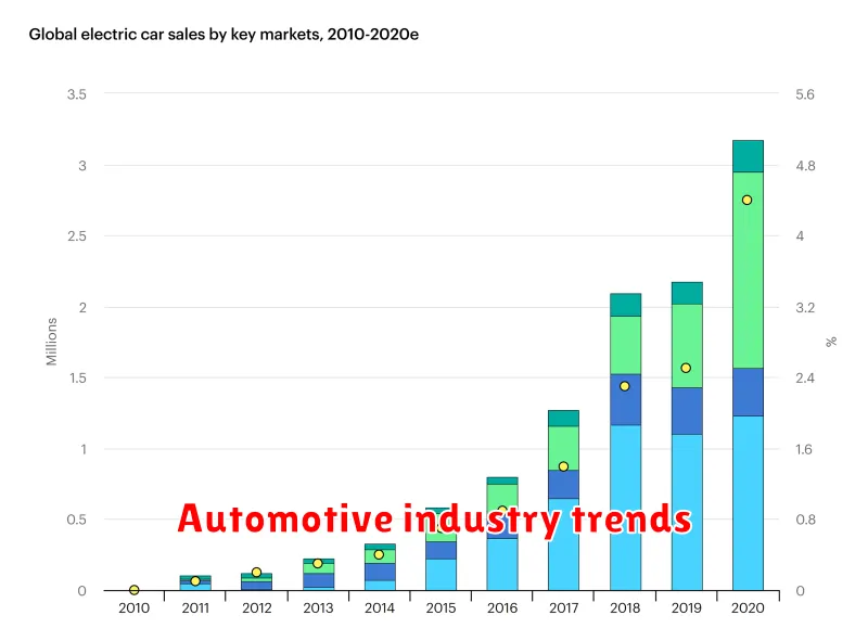 Automotive industry trends