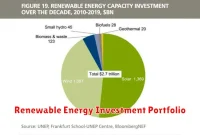 Renewable Energy Investment Portfolio