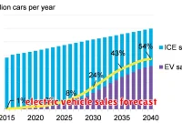 electric vehicle sales forecast