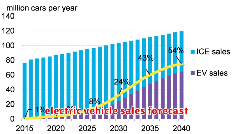 electric vehicle sales forecast