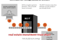 real estate investment trust chart