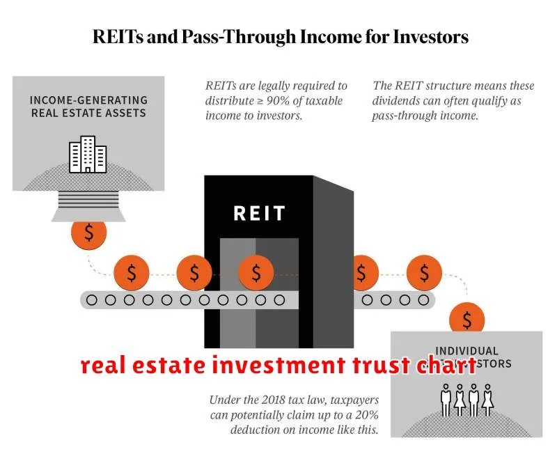 real estate investment trust chart